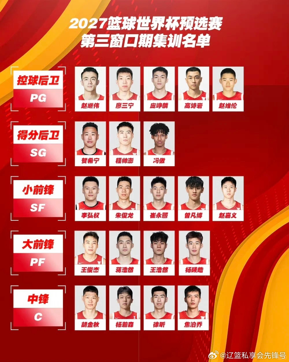 FIBA正式发布世预赛亚大区第五期球队实力榜单，中国男篮继续坐稳第二名，名次相较
