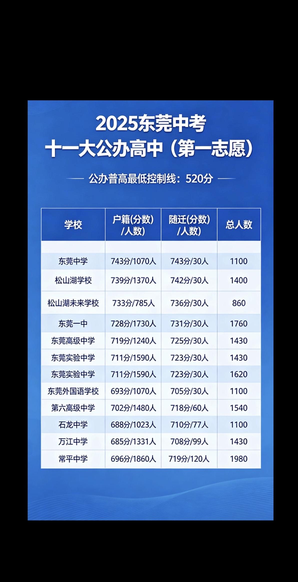 看上去不错呀 你们怎么会干不过东华？中考招生计划 中考录取规则