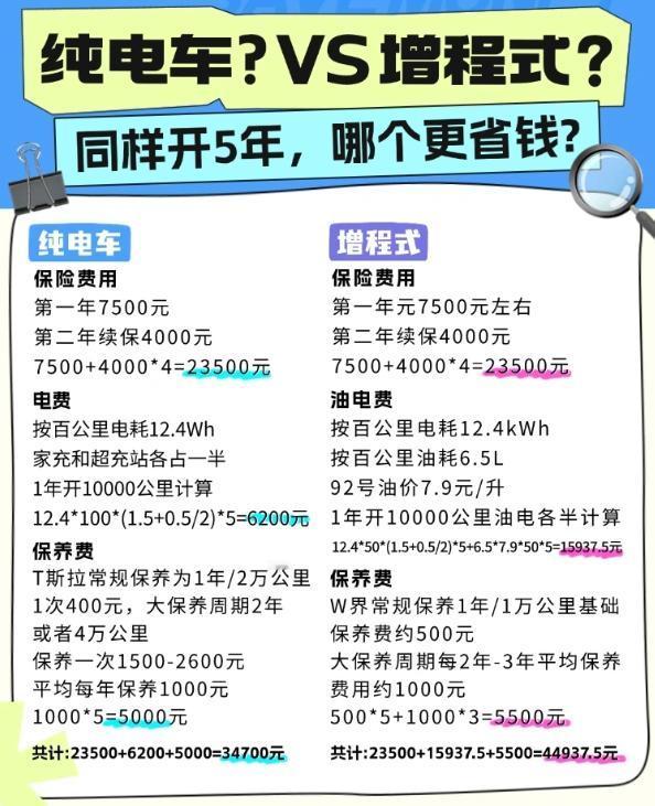 买车终极对比｜油车 / 纯电 / 增程，20 万级用车成本大算账
还在纠结买车选
