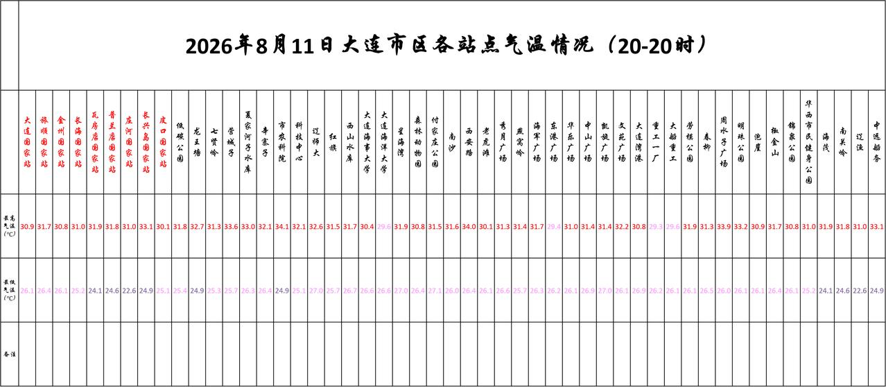 实况：
晚间20：10市区天气晴，气温26.7度，相对湿度84%，吹东南风，目前