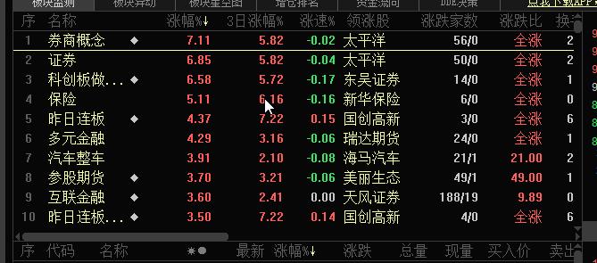 大盘反转趋势基本确立，大金融开始搭台唱戏。