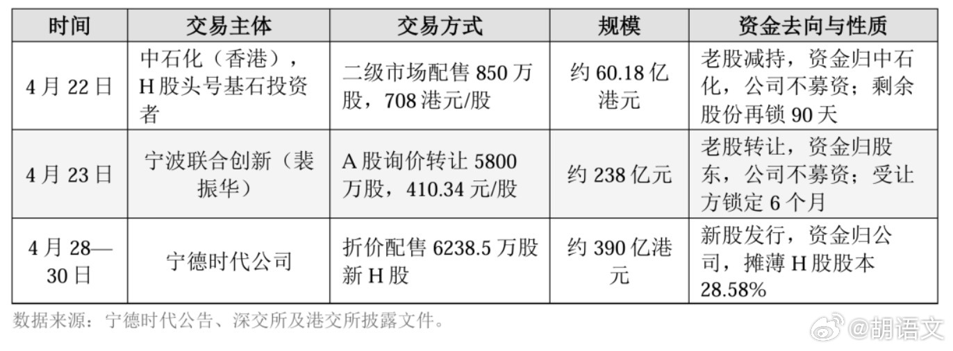 转发：减持者裴振华：股东、供应商与“自己人”操盘这笔238亿减持的人，对锂电池这