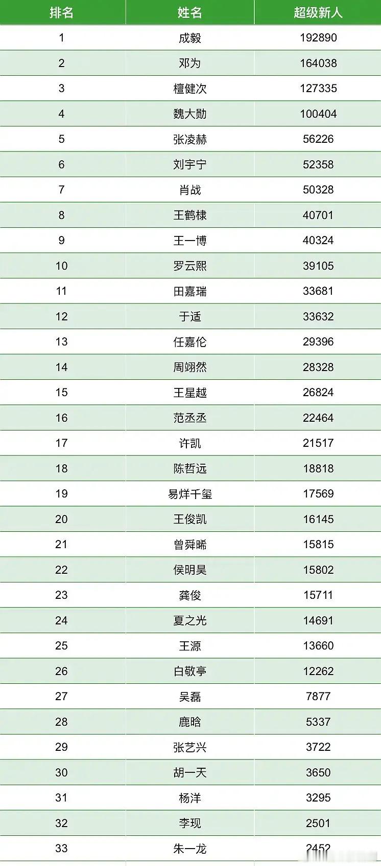男顶流超级新人排行榜：成毅 邓为 檀健次 魏大勋 张凌赫 刘宇宁 肖战 王鹤棣 