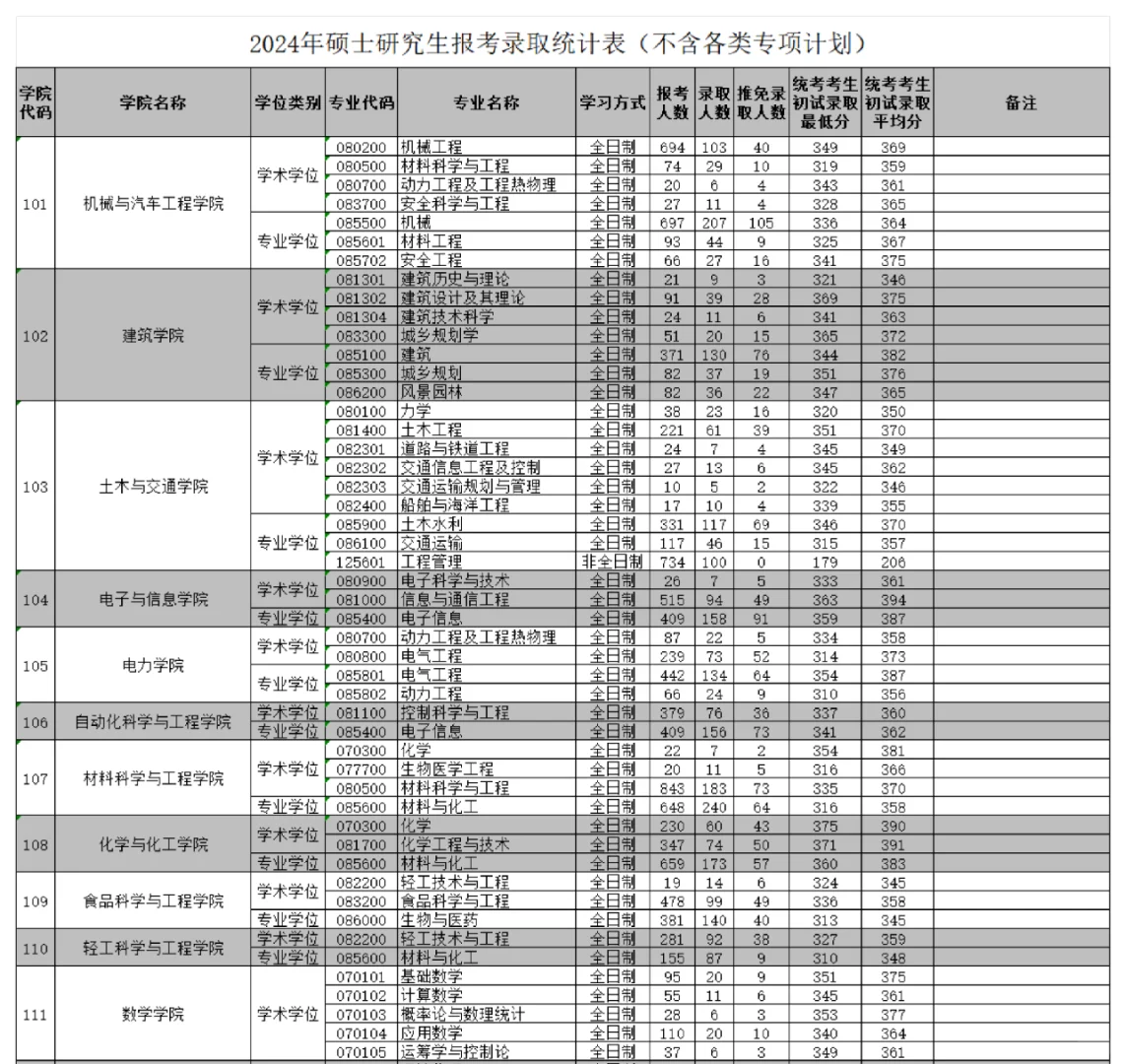 华南理工大学24考研报录比数据统计！