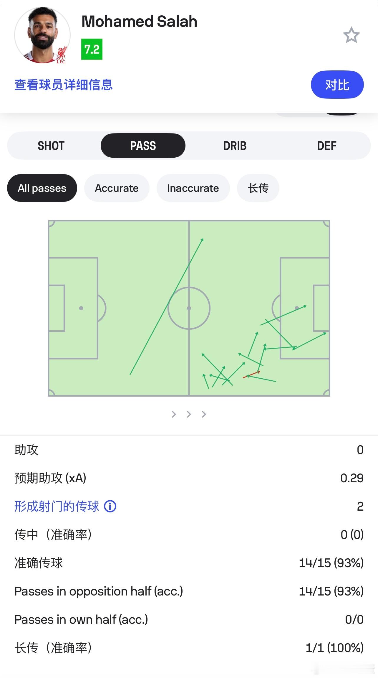 萨拉赫替补登场踢这20分钟感觉不错，不占球权，寻求配合，该传就传，有一脚大转移印