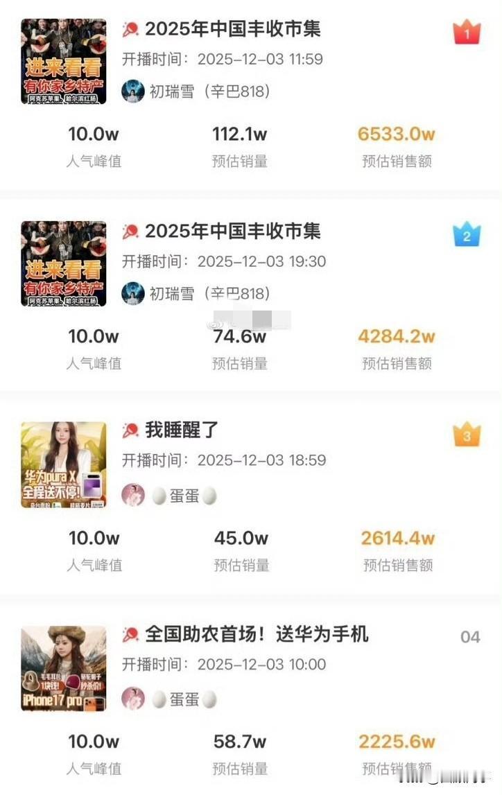 初瑞雪与蛋蛋销售额对比，相差有点多！

           昨日是辛选初瑞雪与