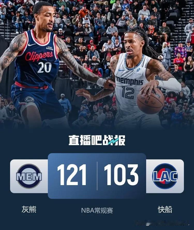 哈登状态低迷仅得13分、小卡21分，快船主场103:121不敌灰熊近10战仅取得