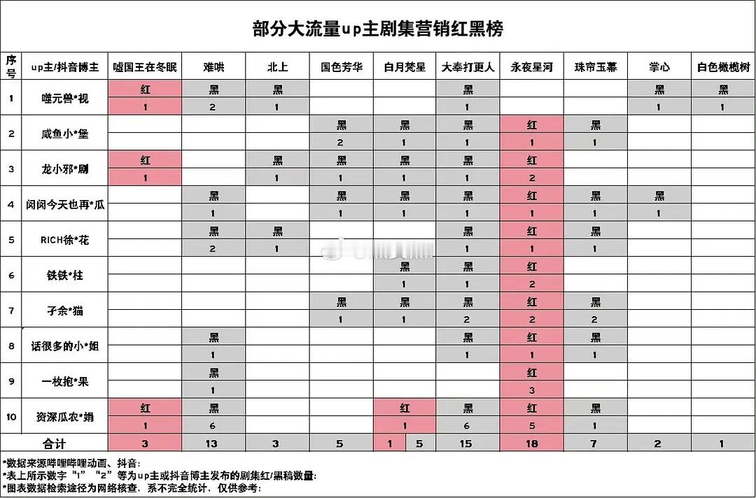 睡太早了没实时吃到视组大瓜起因是昨天从视组发酵的一张yxh红黑榜凌晨一点表中的某