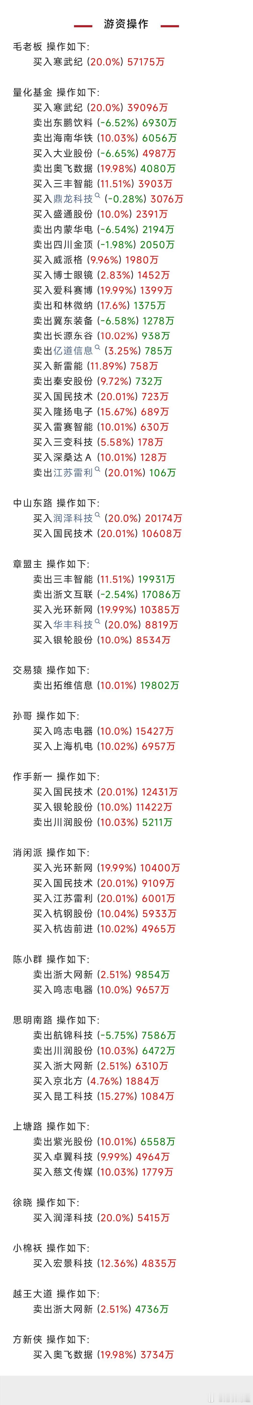 吴艳妮60米栏8秒16再夺冠 游资大佬在忙啥？席位跟踪现真身。  基金  股票[