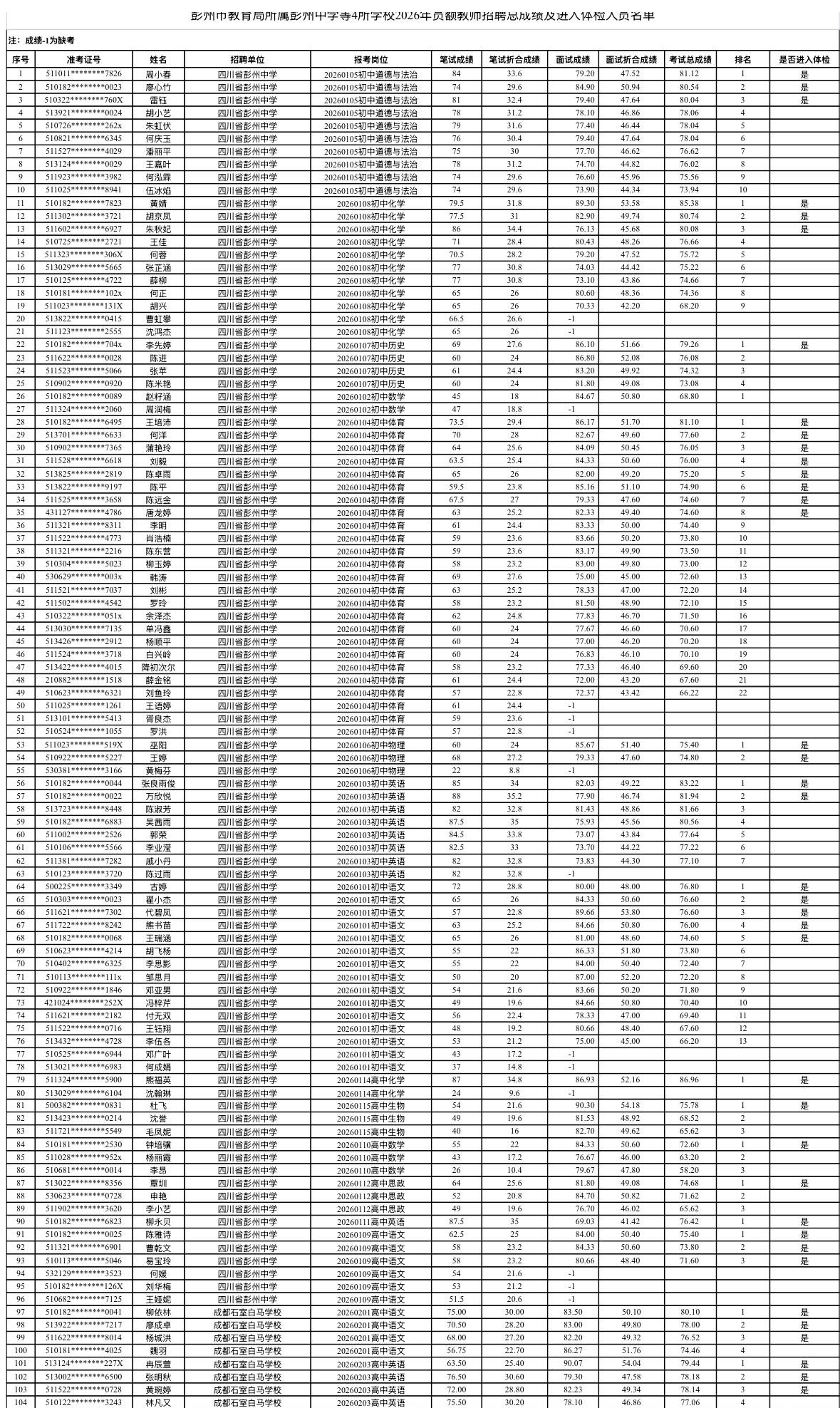 【四川成都】彭州市教育局所属彭州中学等4所学校2026年员额教师招聘总成绩及进入