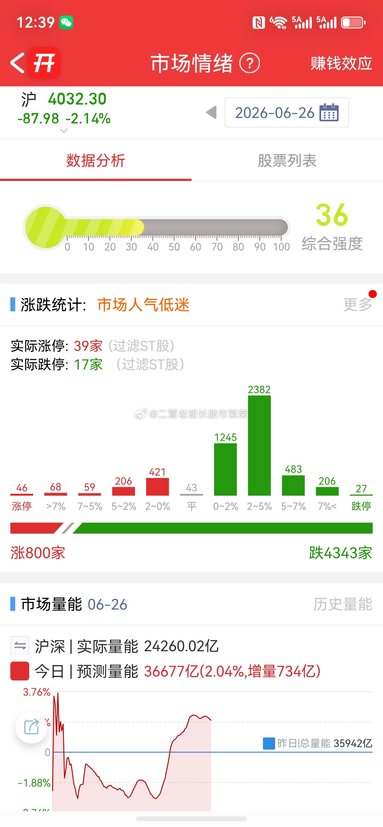 股票东方财富今天 赚钱了却不开心，看来自己有问题，本来是可以跟着大哥一起新高的市