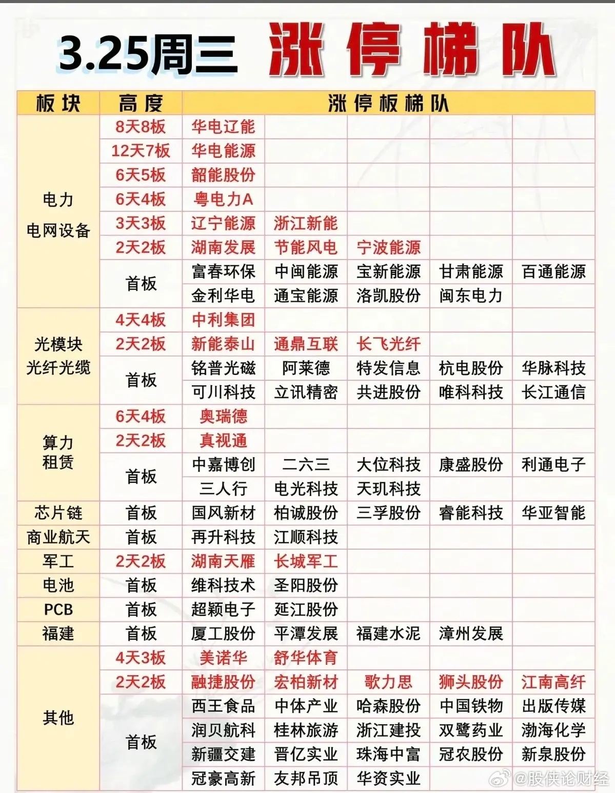 3月25日涨停复盘 