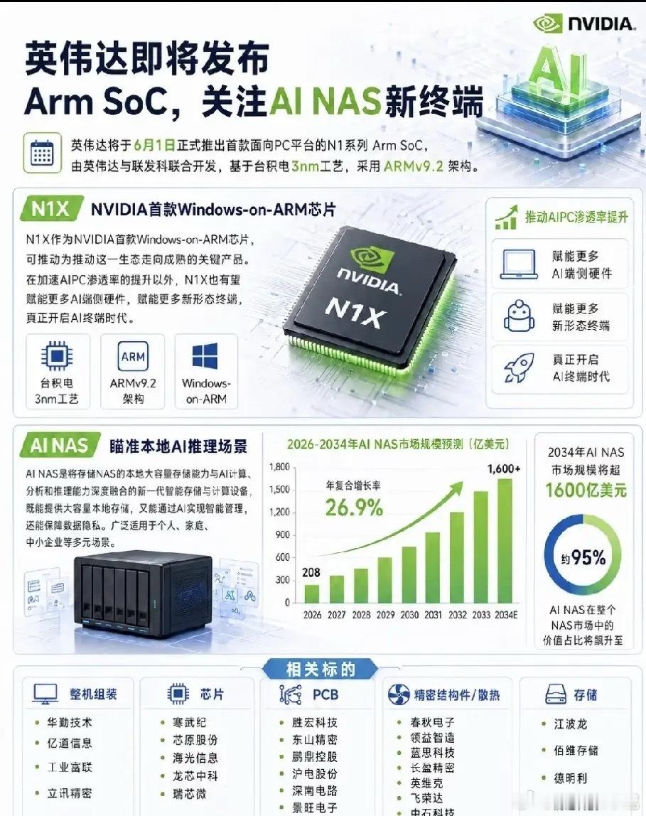 英伟达N1X重磅落地，AI NAS迎来万亿变革，存储赛道风口突变就在市场还扎堆盯