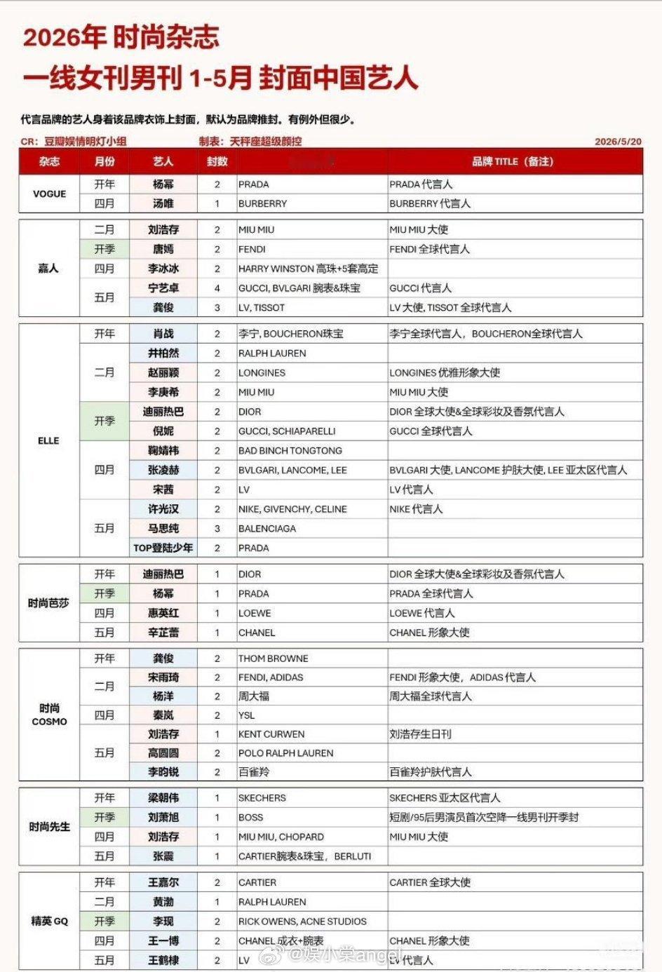 2026年5月底前后一线的男刊女刊登封的男女艺人 