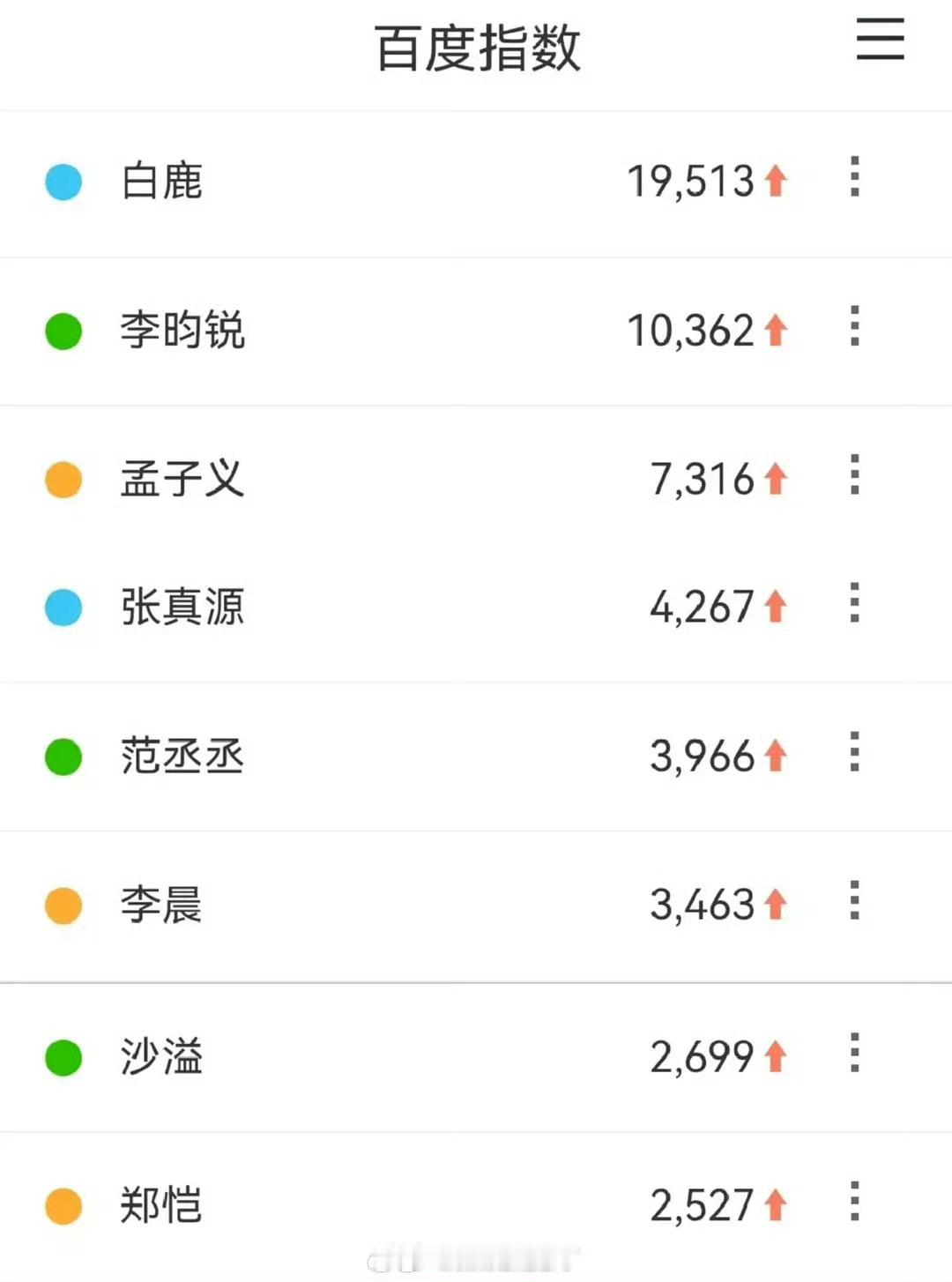 跑男次日微值百指🈶，符合大家体感吗？ 白鹿依旧断层第一特别棒