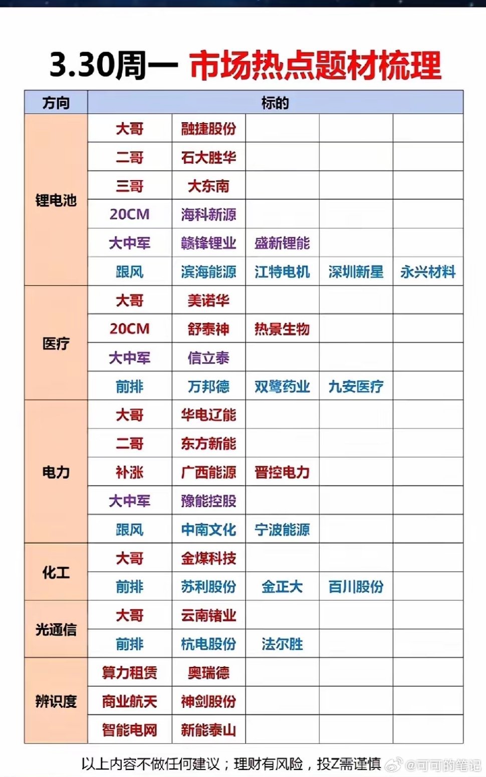 3.30 盘面核心方向- 锂电：融捷股份领涨，赣锋锂业、盛新锂能托住趋势，海科新