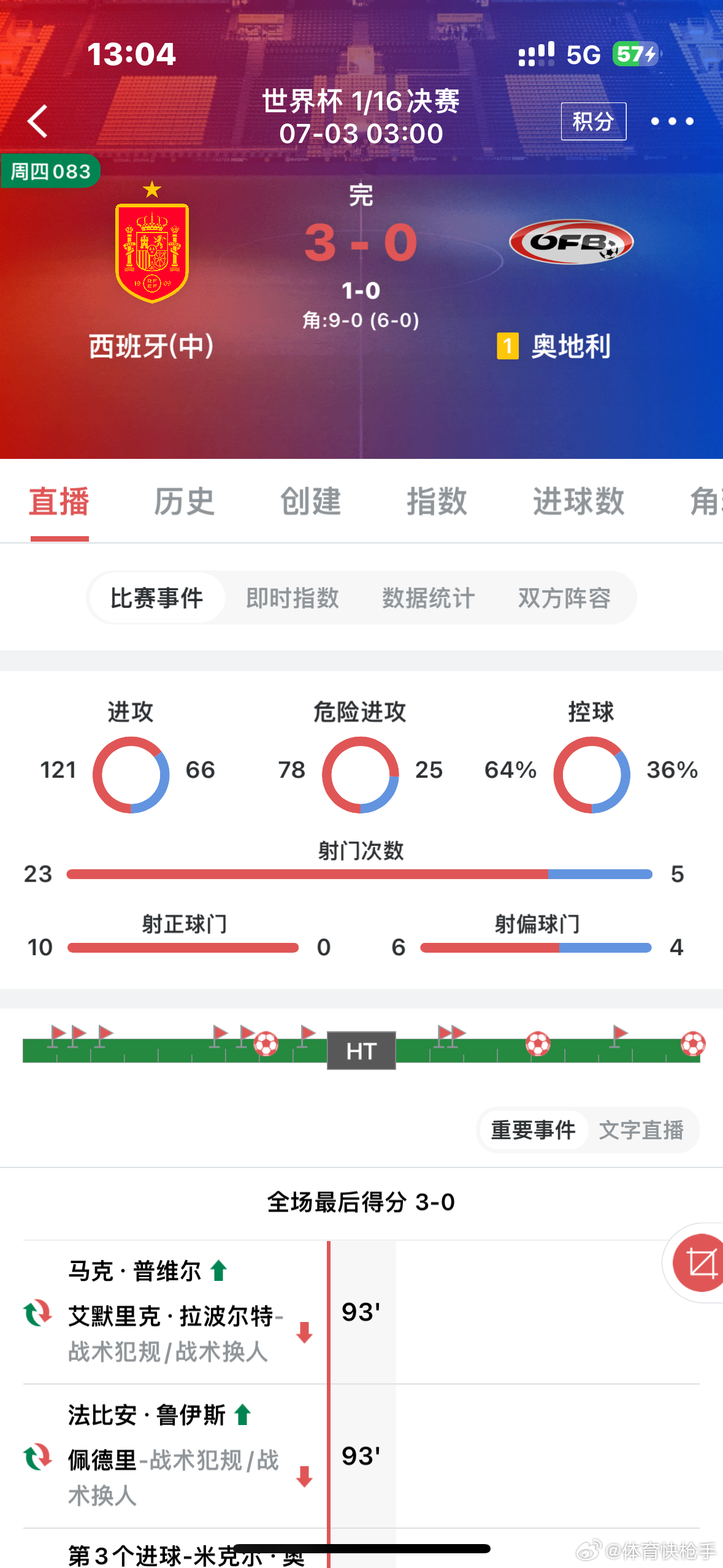 昨日赛事回顾，西班牙葡萄牙方向全对，葡萄牙的年龄更是拿捏，世界杯嘎嘎猛足球世界杯
