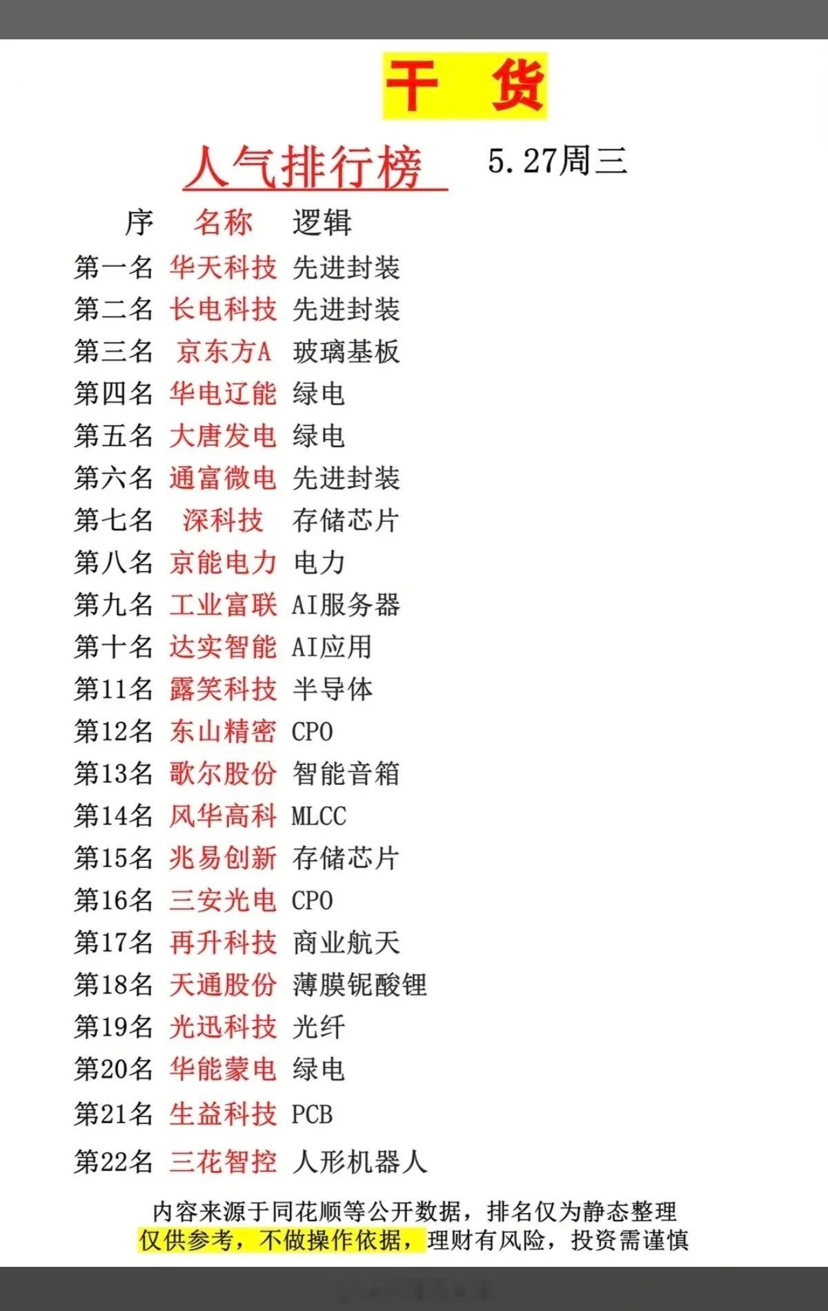 5.27周三  市场热议+人气热度榜！1.先进封装2.绿电3.存储芯片，CPO4