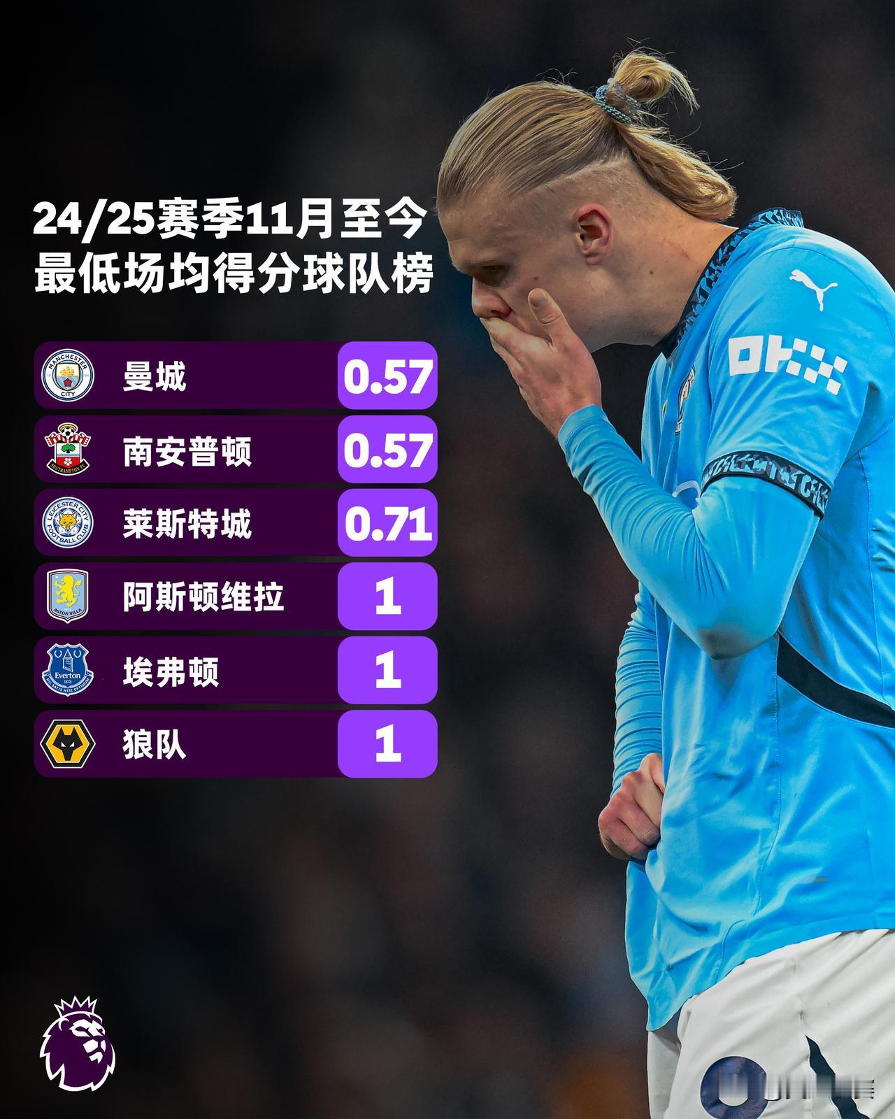 场均得分联赛最低🌨️

11月至今，曼城场均0.57分和联赛垫底的南安普顿并列