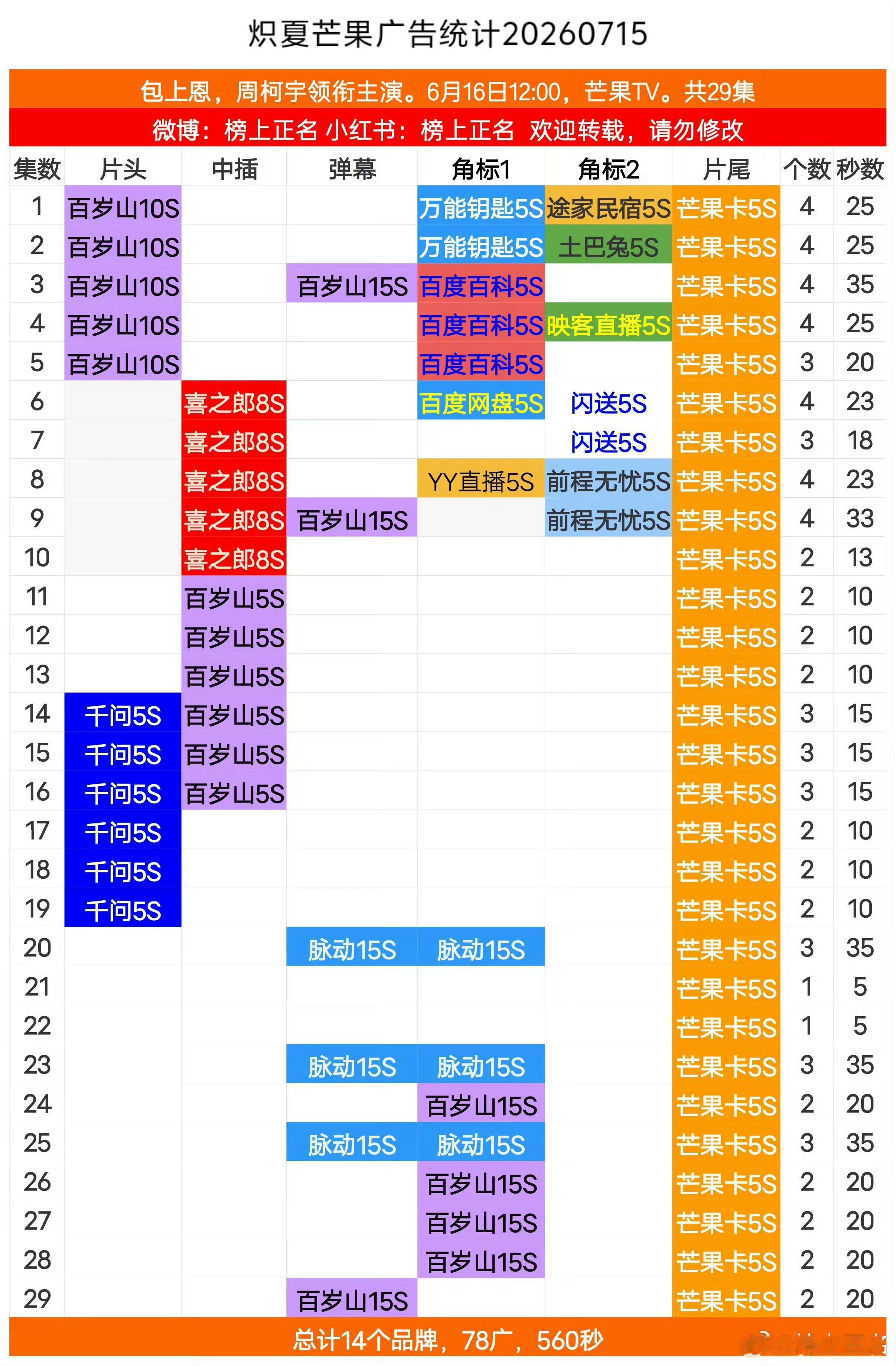 我想说炽夏的广、植入、弹幕、角标等都是本来就有的并非新增，今天只是有数据博主进行