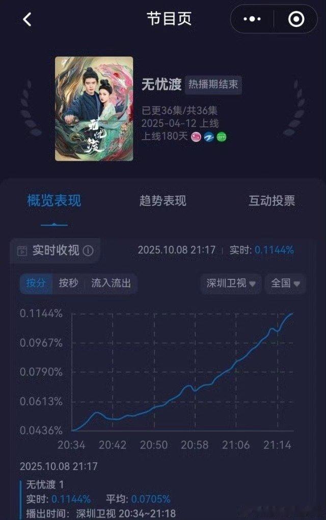 任嘉伦无忧度今天在深圳卫视播出一集，收视率就从开始的0.0436％上升到0.11
