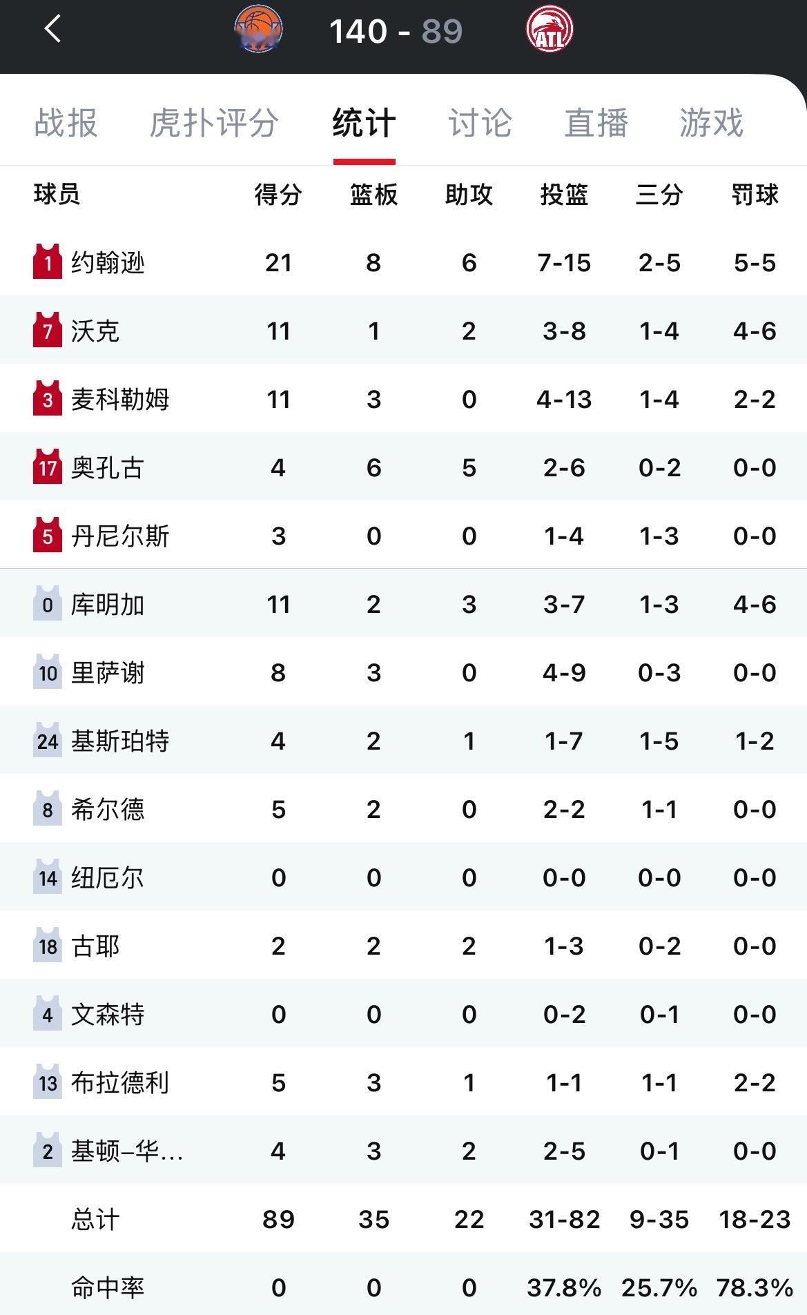 尼克斯140-89狂胜老鹰51分，大比分4-2晋级！尼克斯次轮的对手将是凯尔特人
