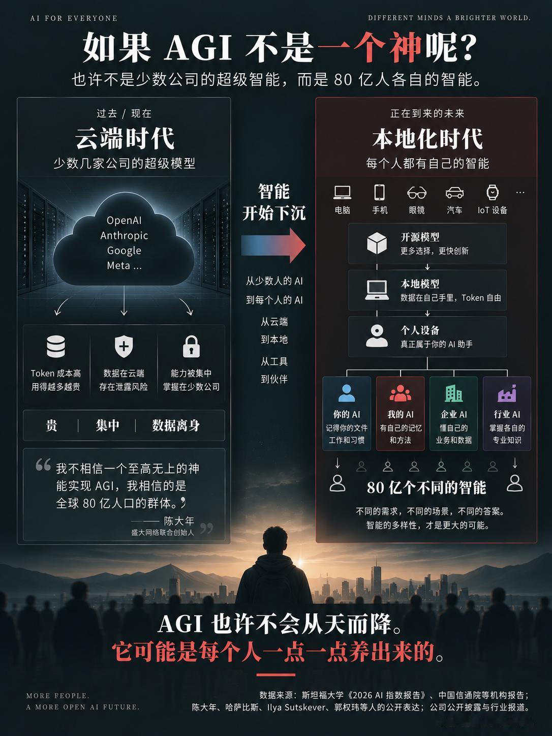最近一波大佬聊AI的采访，我挨个翻了一遍。谈周期，谈投资热点，谈办公agent大