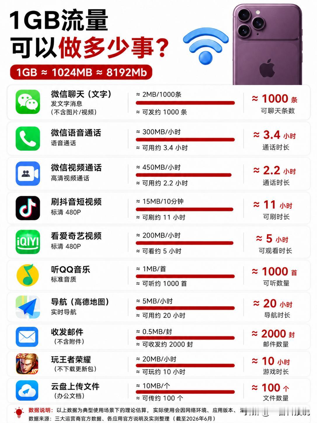 1GB流量可以做多少事？看完这张图，可能会刷新你的认知！

别小看手机里的“1G