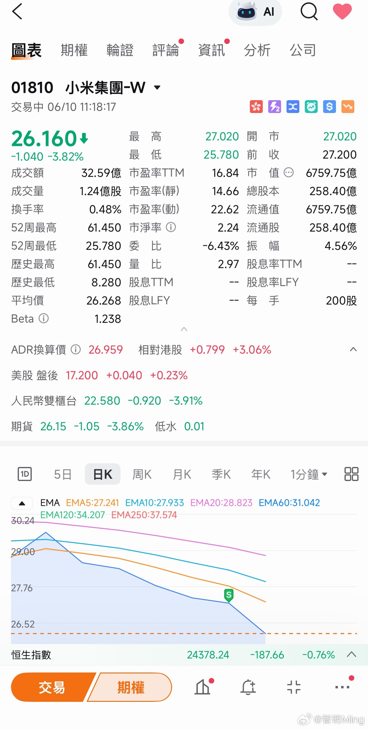 小米股票最近从30元保卫战，现在变25元保卫战！真的不行了受不了了，亏损50%是