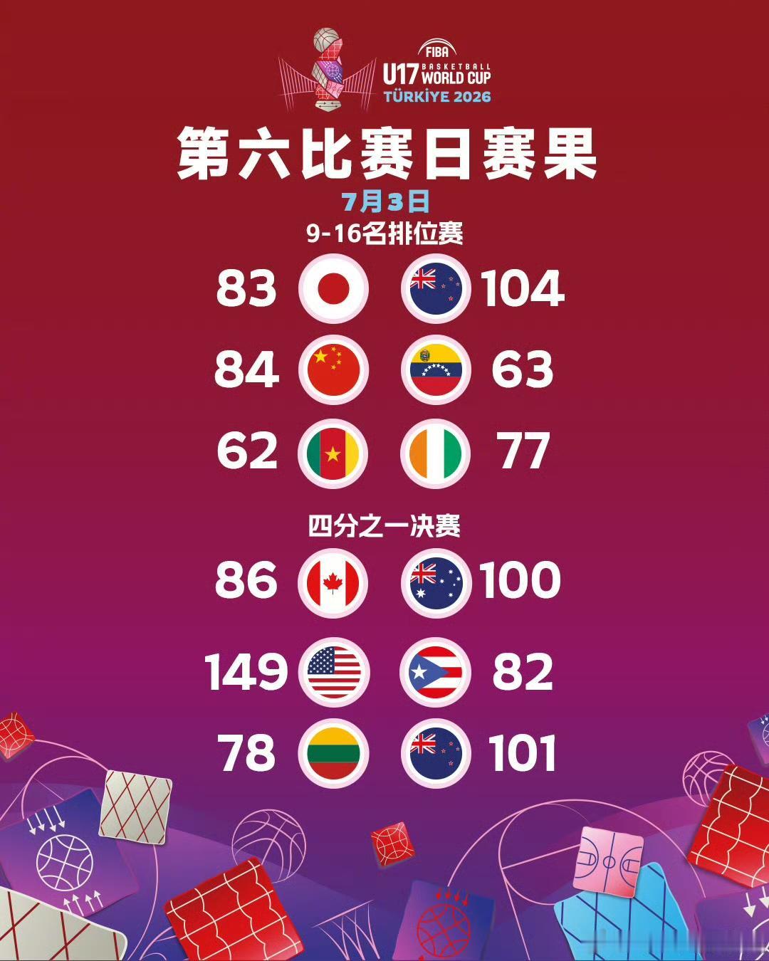 等下22:15是中国U17男篮冲击第9名的比赛

中国U17男篮这一次很遗憾，实