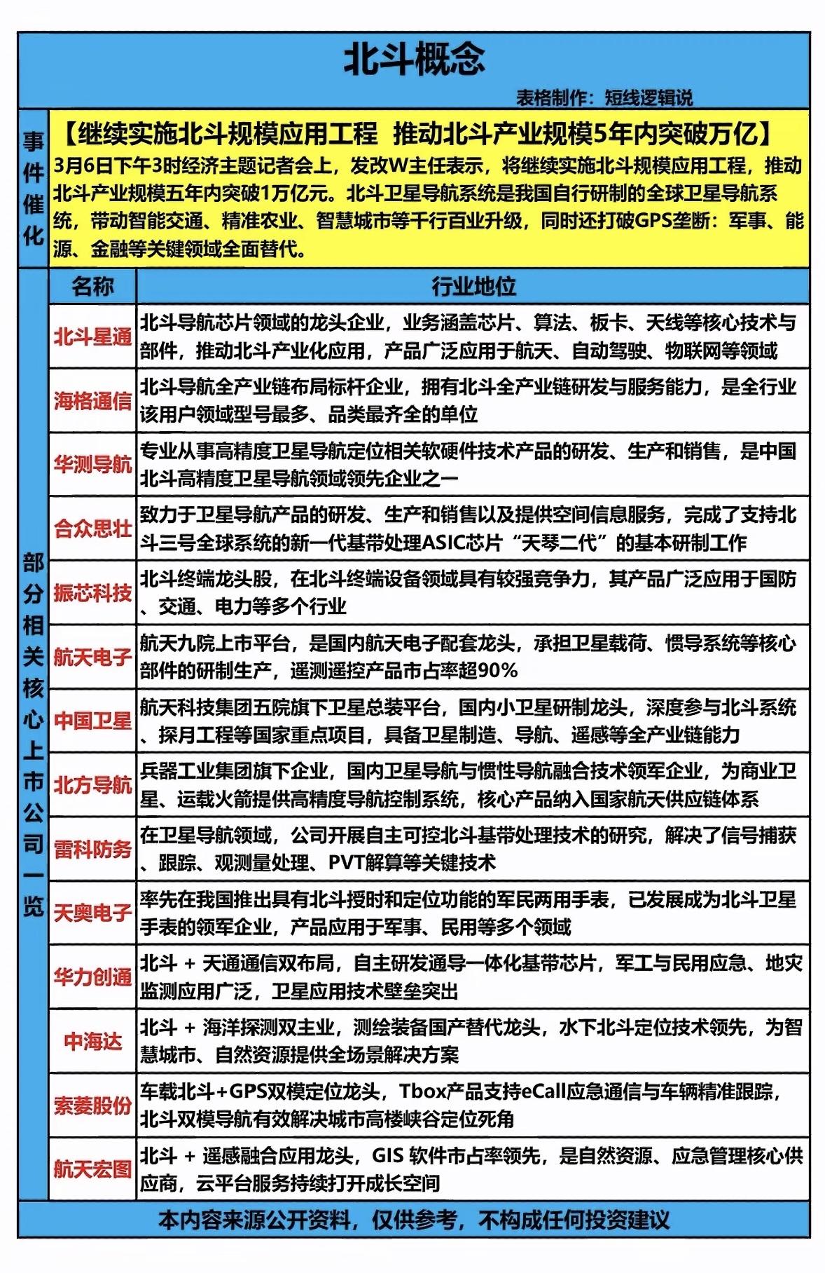 北斗概念股全解析，5年内突破万亿！

不得了啦！国家发改委主任郑栅洁表示要推动北
