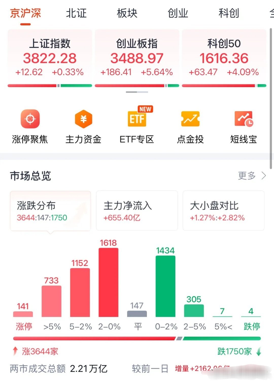 今天为何创业板大涨5%沪指仅涨0.33%，8月科技股回归主线，老登板块崩盘式大跌
