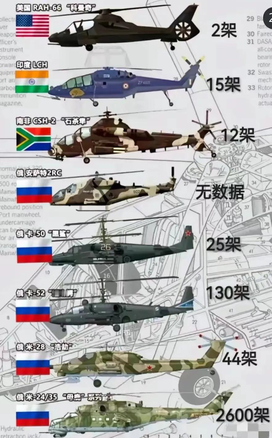 对比各国部分武装直升机的外观，大家更喜欢哪款呢？