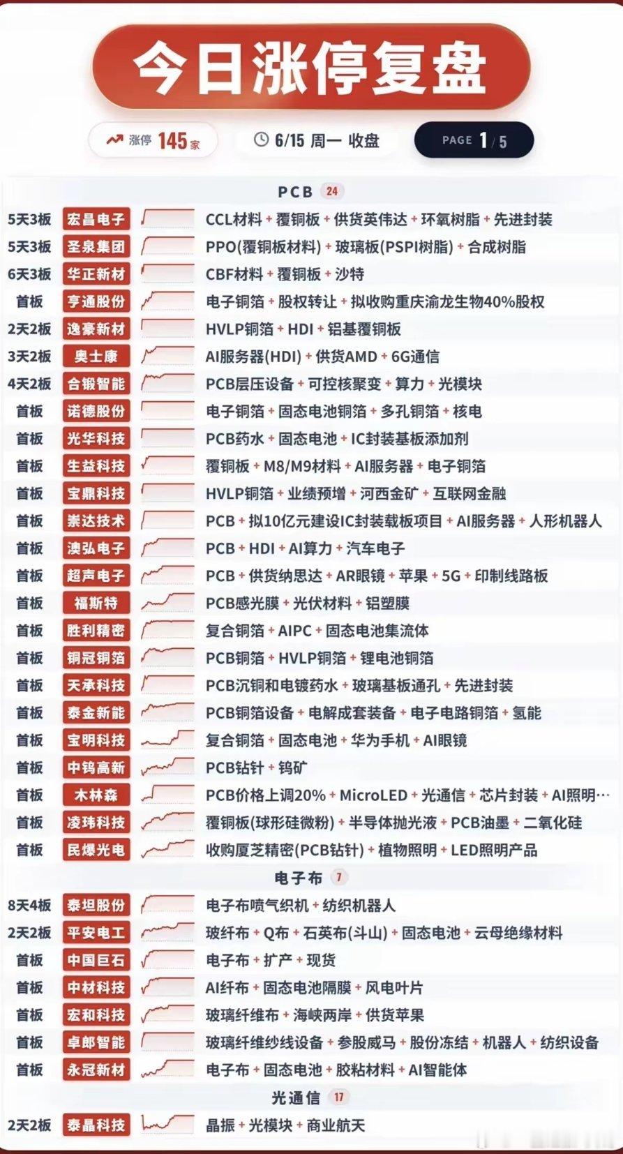 6.15周一  涨停板股票：梯队+高度+明细表！PCB板     24股涨停电子