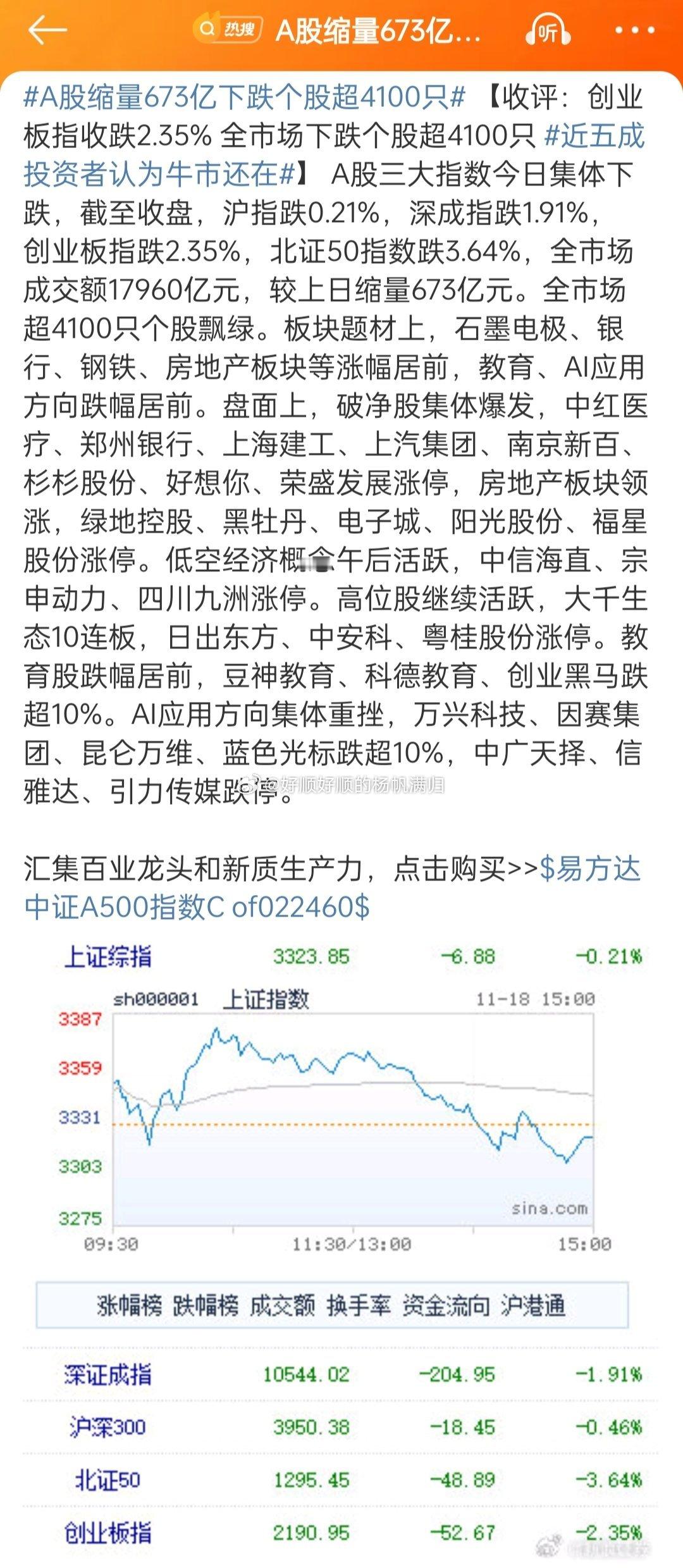 A股缩量673亿下跌个股超4100只 什么情况，为啥别人都跌了，我买的都涨停了掉