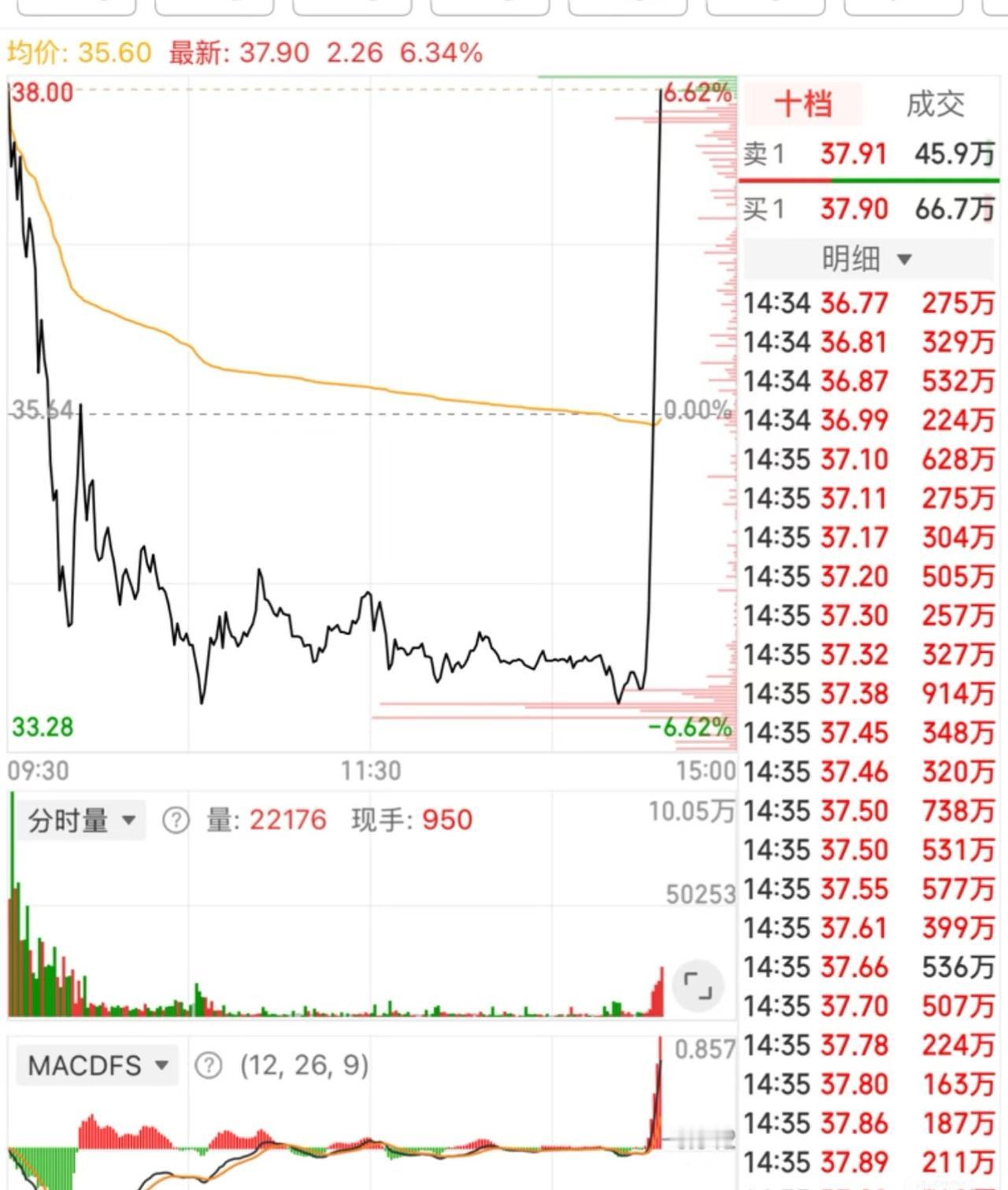 机器人，我很少用恐怖来形容一个票

天齐恐怖如斯，见过地天，但仍然要说一句恐怖如