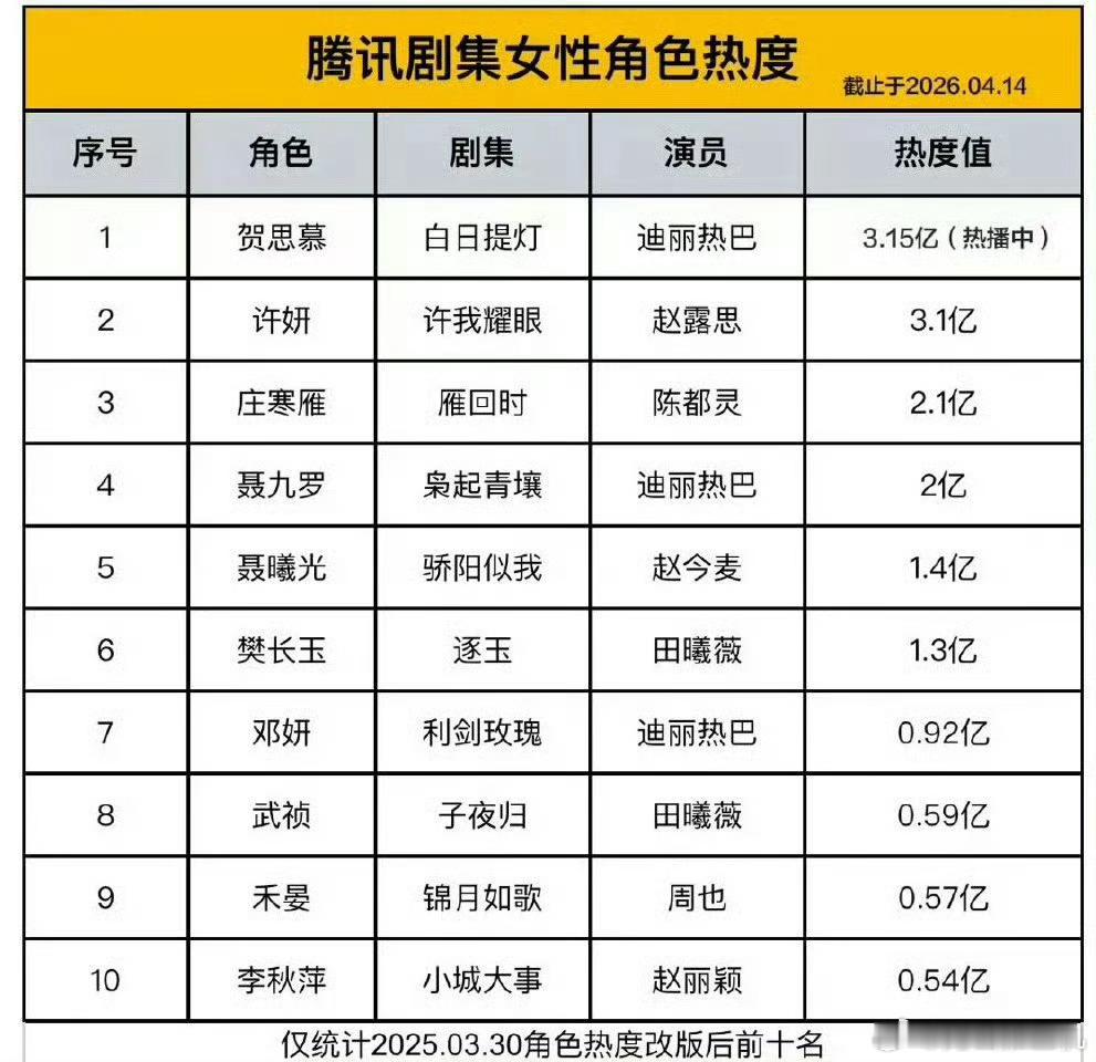 腾讯剧集女性角色热度值改版后的真金实银版，有免费热度的就别在这混淆视听，人都说了