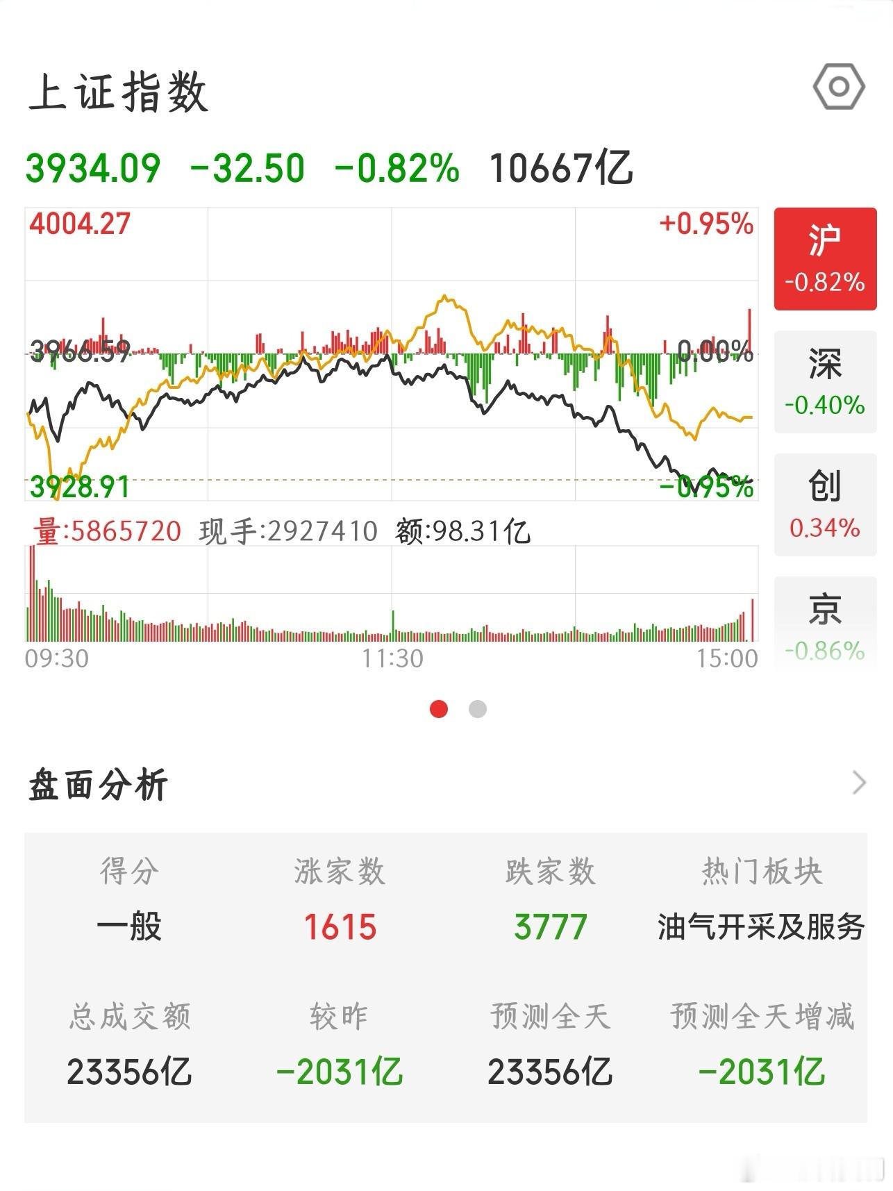 【2026.8.11】收盘：上证指数 下跌 32.50，报 3934.09，上涨