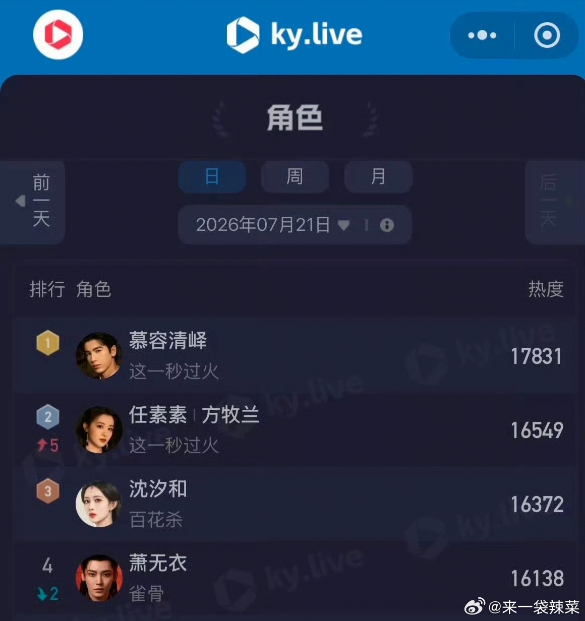 张凌赫“这一秒过火”云合第三日17.7%继续登顶！慕容清峄也连续三天登上酷云角色