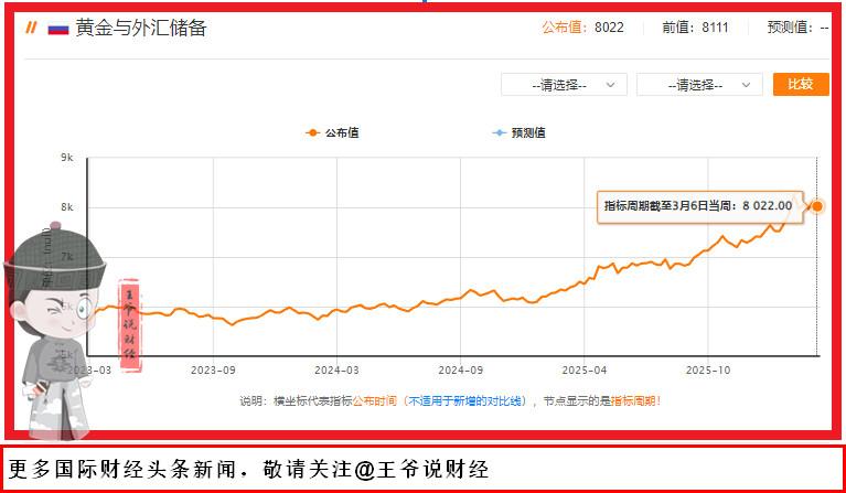 【最新公布：一周减少89亿美元！俄罗斯外汇储备还剩多少？】

3月13日，据俄罗