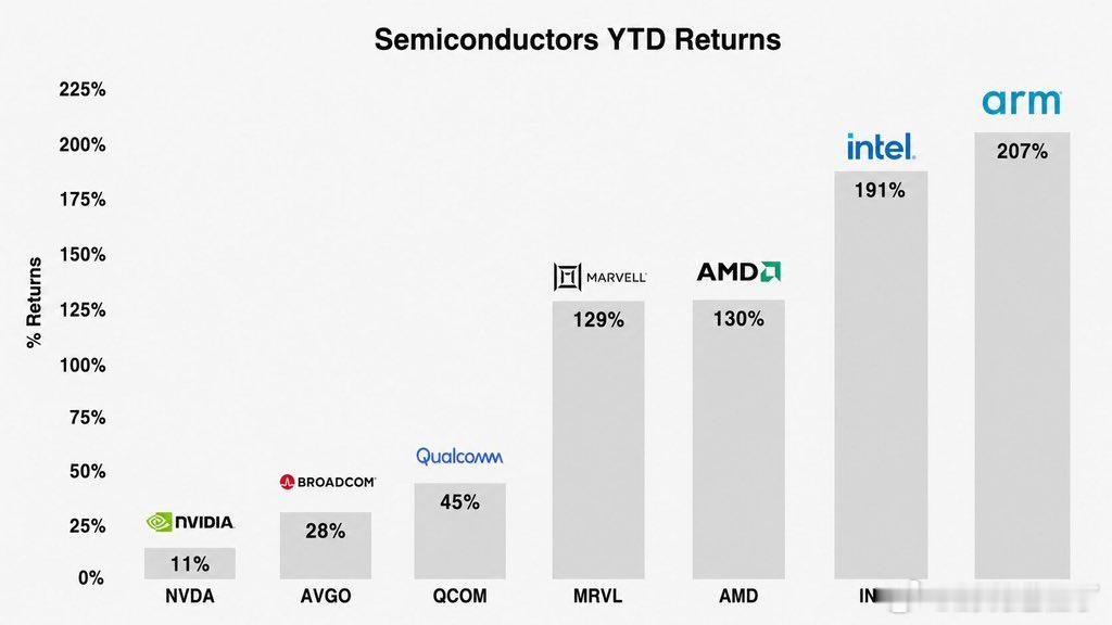 正规军打不过留级生。典型的害怕错过！Nvidia 年初至今仅上涨 11%，而几乎