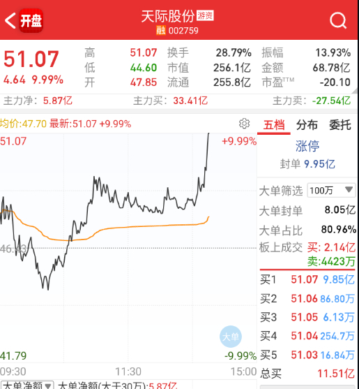 天际大长腿拉板，再来一个方向抢位置。 