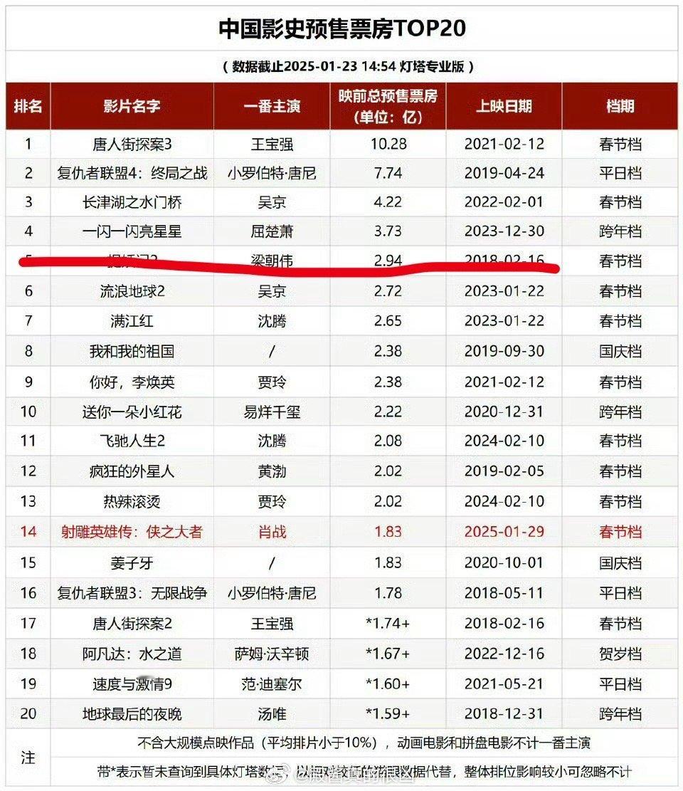 亮星星当初是为啥预售票房那么高的 