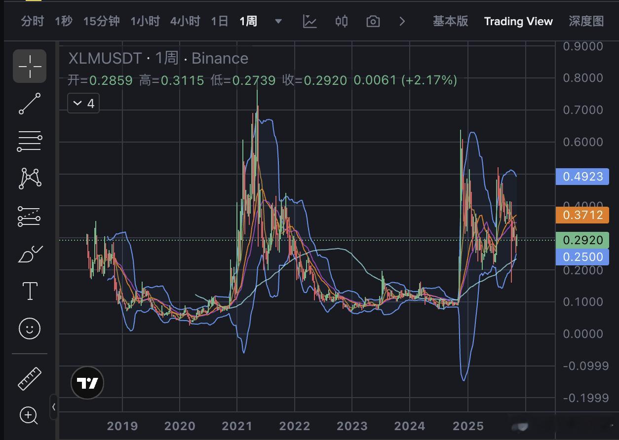 XLM应该是这轮牛市中少数几个回到21年前高的代币XLM也算是币圈元老项目，14