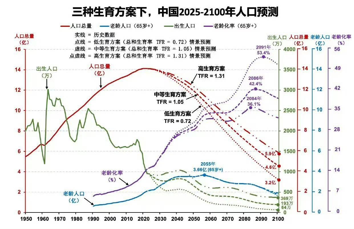 三种生育方案下，中国2025-2100年人口预测