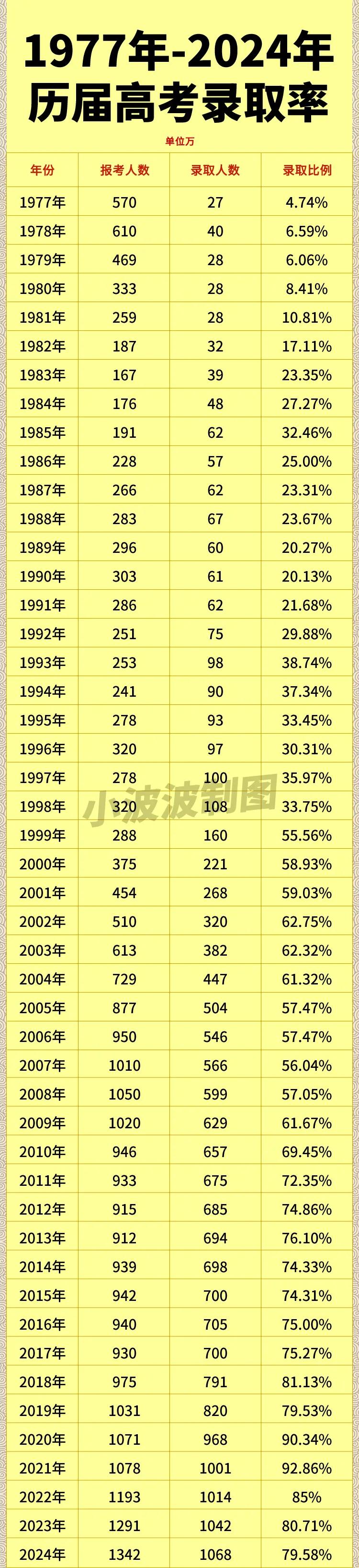 您毕业那一年，高考录取率是多少？

准确来说，我国高考录取率井喷就是在1999年