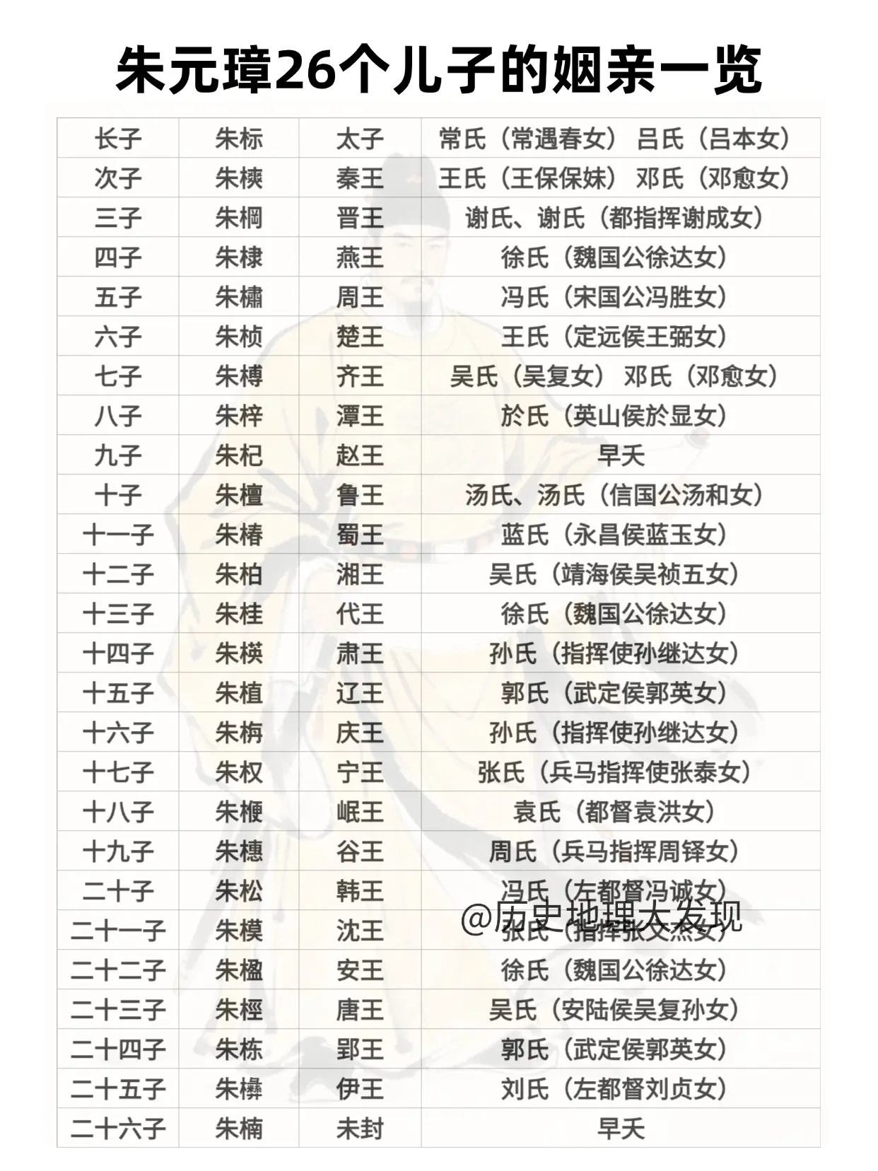 朱元璋26个儿子的姻亲一览。