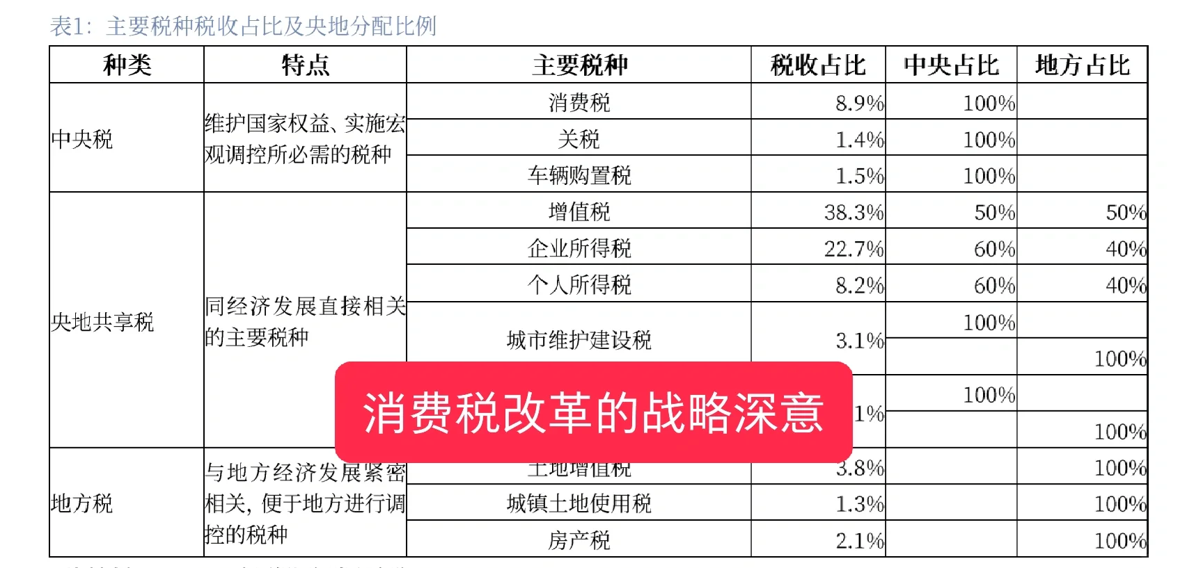 消费税改革的战略深意