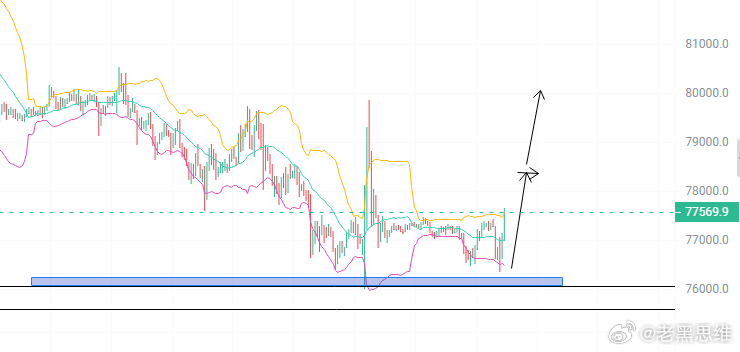 BTC饼哥的走法 ​​​