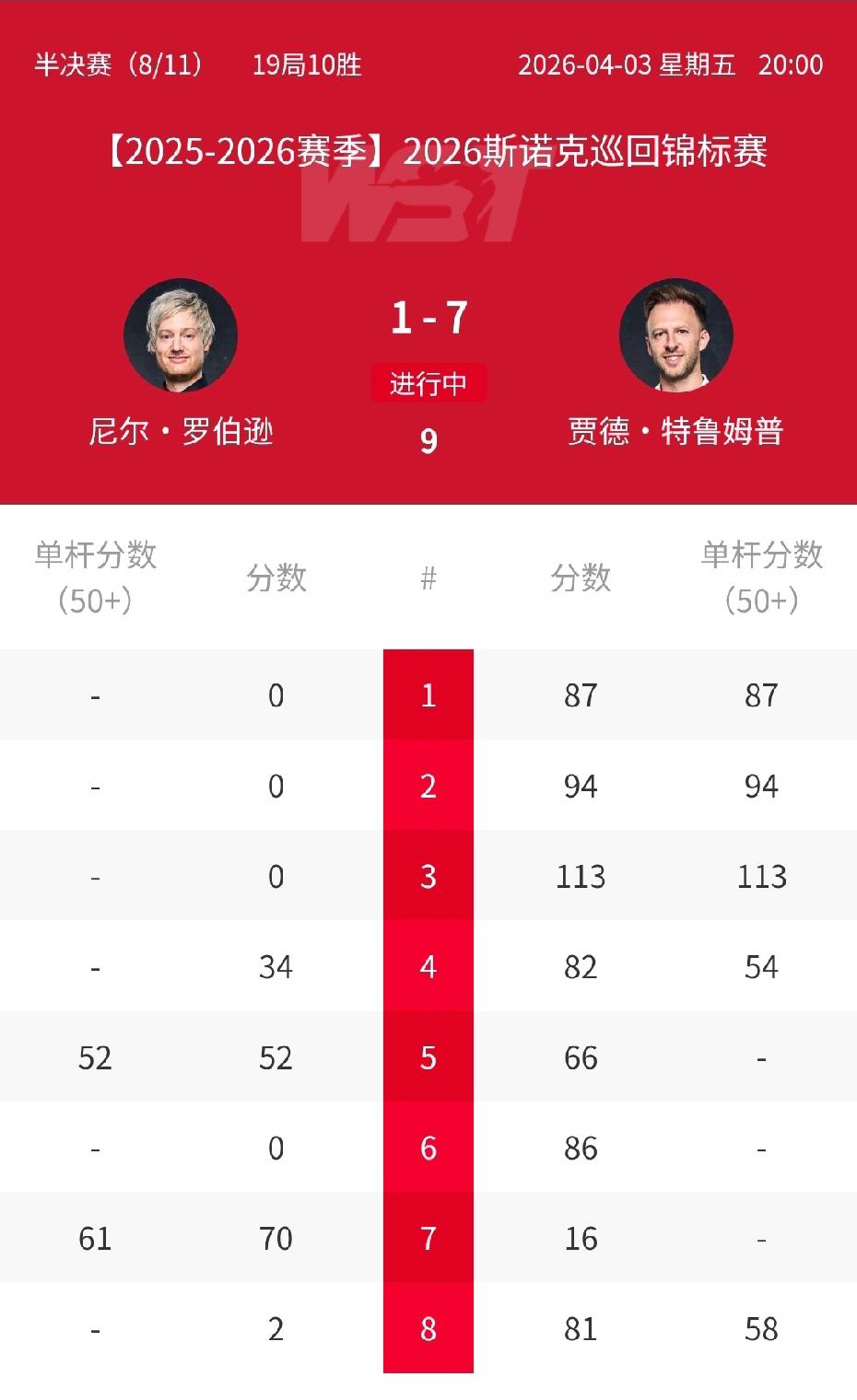 2026斯诺克巡回锦标赛首场半决赛，特鲁姆普以7-1遥遥领先萝卜，距离晋级决赛只